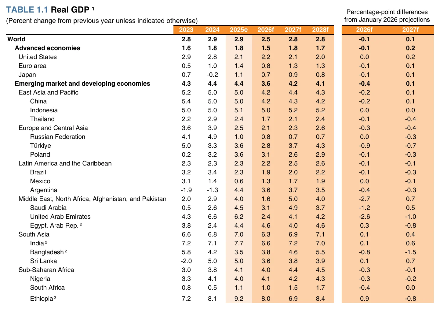 पृष्ठ 4 तालिका 1.1: क्षेत्रवार वास्तविक GDP वृद्धि, 2023–2028