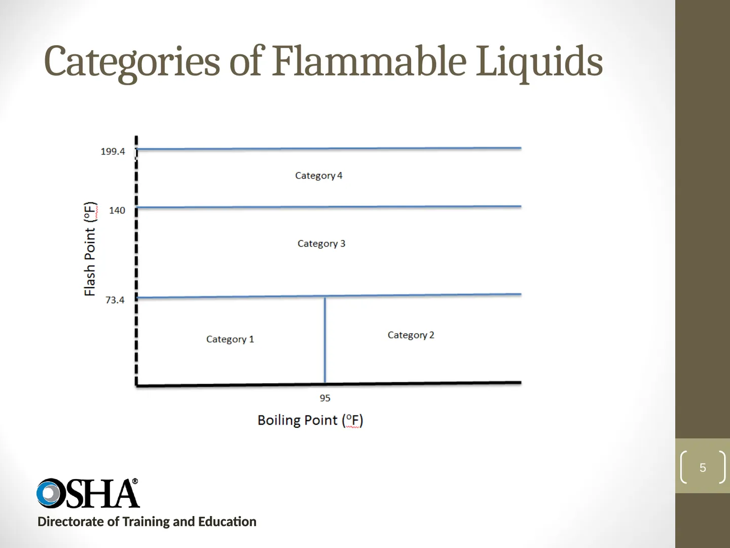 Slide 5: a chart of the four categories of flammable liquids, by flash point and boiling point